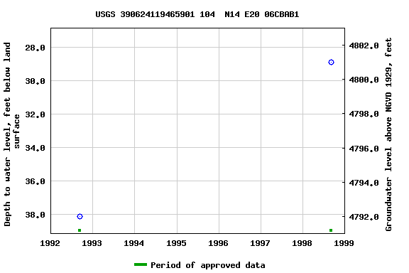 Graph of groundwater level data at USGS 390624119465901 104  N14 E20 06CBAB1