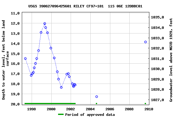 Graph of groundwater level data at USGS 390627096425601 RILEY CF97-101  11S 06E 12DBBC01