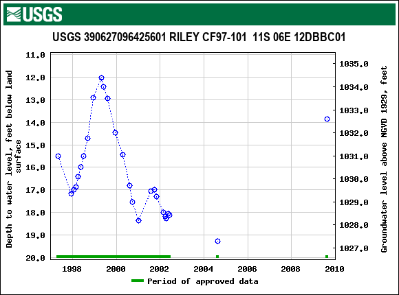 Graph of groundwater level data at USGS 390627096425601 RILEY CF97-101  11S 06E 12DBBC01