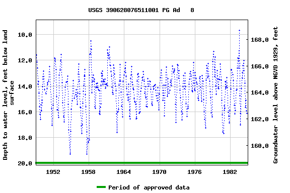 Graph of groundwater level data at USGS 390628076511001 PG Ad   8