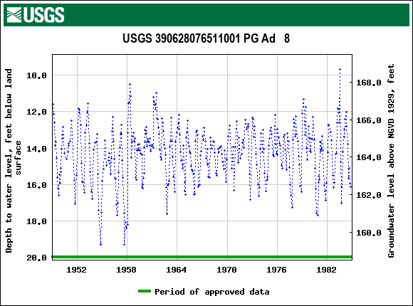 Graph of groundwater level data at USGS 390628076511001 PG Ad   8