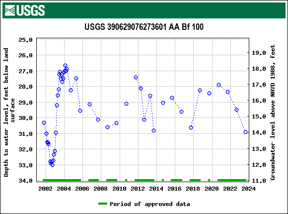 Graph of groundwater level data at USGS 390629076273601 AA Bf 100