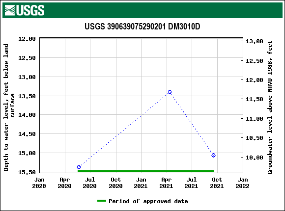 Graph of groundwater level data at USGS 390639075290201 DM3010D