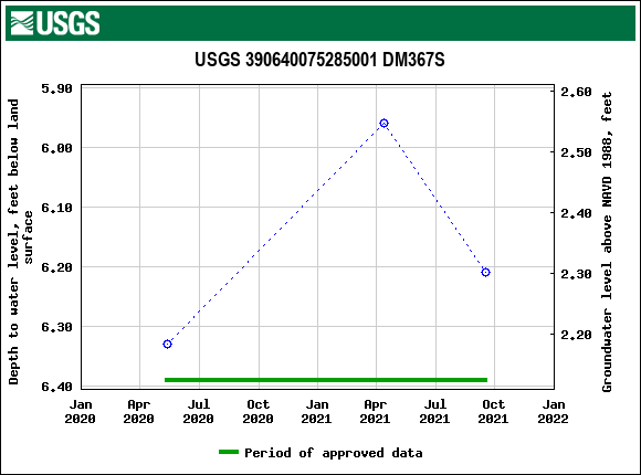 Graph of groundwater level data at USGS 390640075285001 DM367S