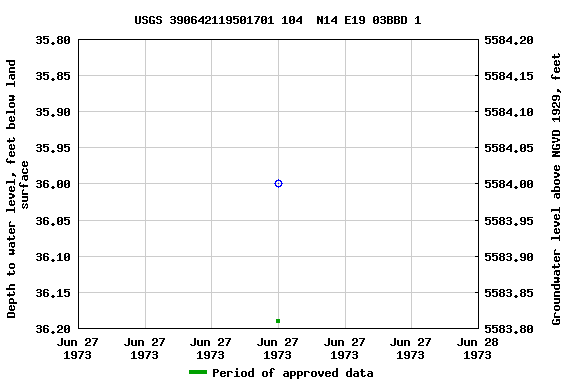 Graph of groundwater level data at USGS 390642119501701 104  N14 E19 03BBD 1