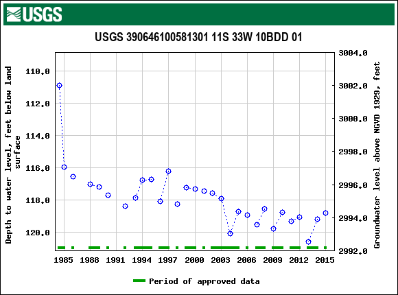 Graph of groundwater level data at USGS 390646100581301 11S 33W 10BDD 01