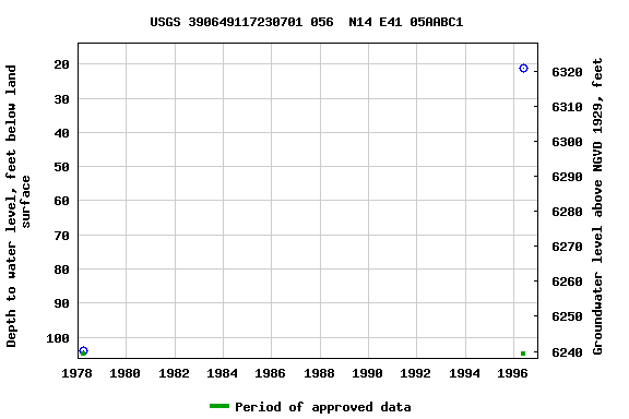 Graph of groundwater level data at USGS 390649117230701 056  N14 E41 05AABC1