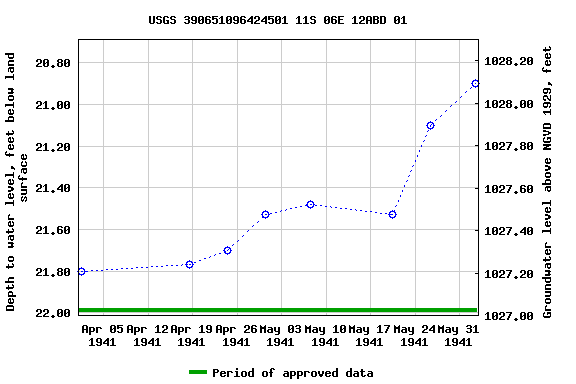 Graph of groundwater level data at USGS 390651096424501 11S 06E 12ABD 01