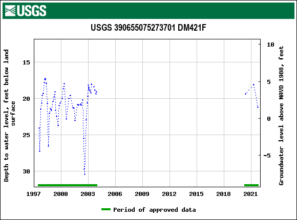 Graph of groundwater level data at USGS 390655075273701 DM421F