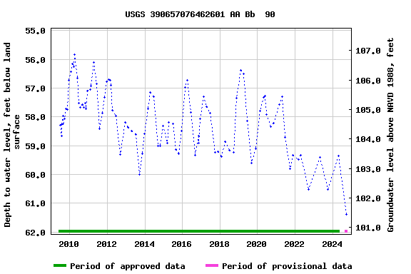 Graph of groundwater level data at USGS 390657076462601 AA Bb  90