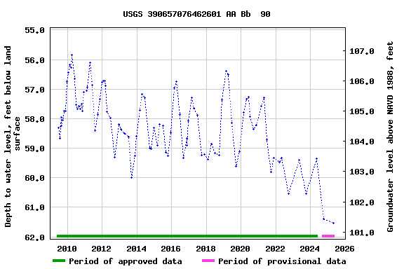 Graph of groundwater level data at USGS 390657076462601 AA Bb  90
