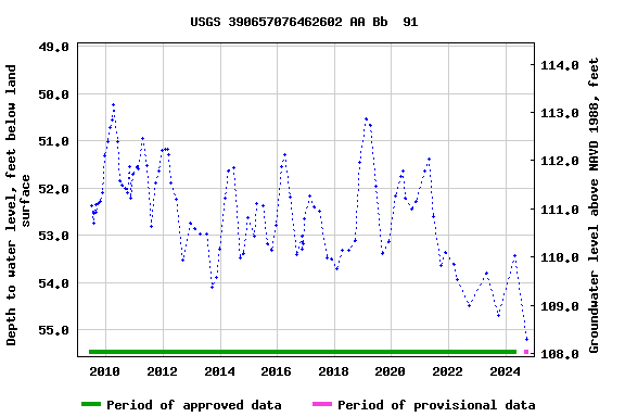 Graph of groundwater level data at USGS 390657076462602 AA Bb  91