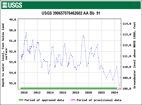 Graph of groundwater level data at USGS 390657076462602 AA Bb  91