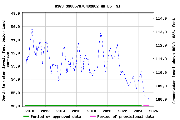 Graph of groundwater level data at USGS 390657076462602 AA Bb  91