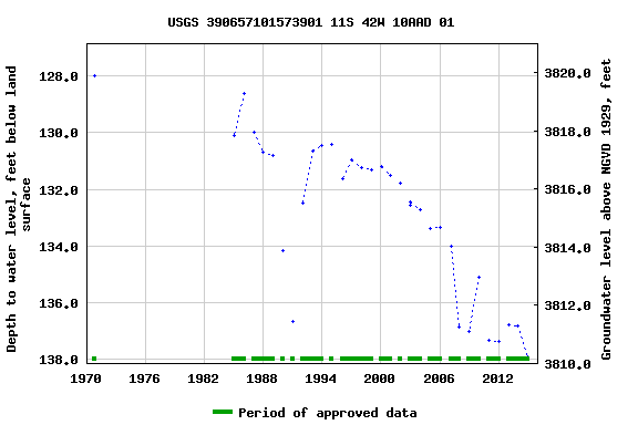 Graph of groundwater level data at USGS 390657101573901 11S 42W 10AAD 01
