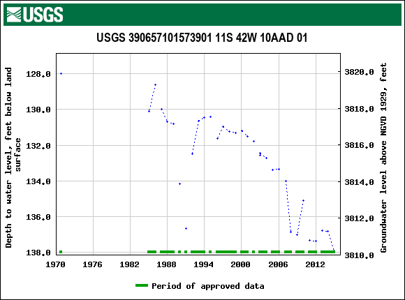Graph of groundwater level data at USGS 390657101573901 11S 42W 10AAD 01
