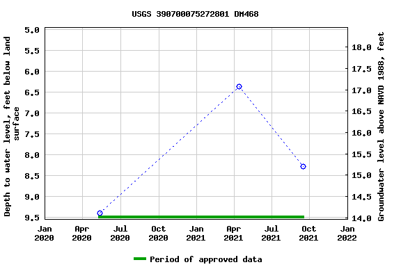 Graph of groundwater level data at USGS 390700075272801 DM468