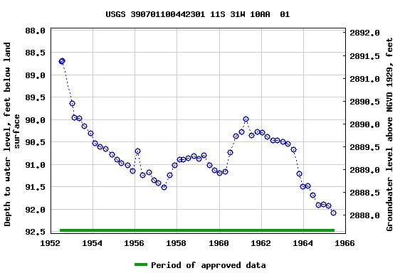 Graph of groundwater level data at USGS 390701100442301 11S 31W 10AA  01