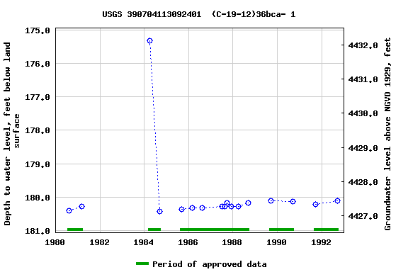 Graph of groundwater level data at USGS 390704113092401  (C-19-12)36bca- 1