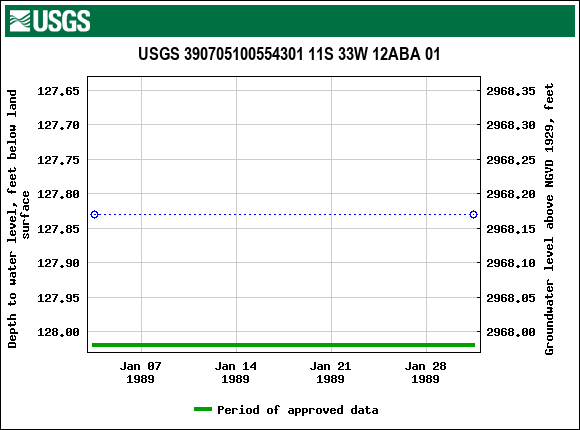 Graph of groundwater level data at USGS 390705100554301 11S 33W 12ABA 01