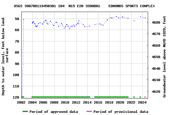 Graph of groundwater level data at USGS 390708119450301 104  N15 E20 32DADA1    EDMONDS SPORTS COMPLEX