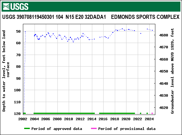 Graph of groundwater level data at USGS 390708119450301 104  N15 E20 32DADA1    EDMONDS SPORTS COMPLEX