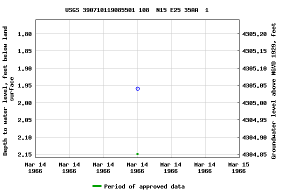 Graph of groundwater level data at USGS 390710119085501 108  N15 E25 35AA  1