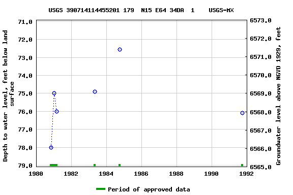 Graph of groundwater level data at USGS 390714114455201 179  N15 E64 34DA  1    USGS-MX