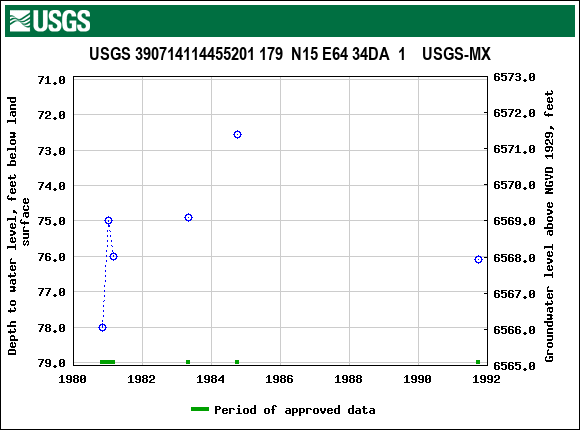 Graph of groundwater level data at USGS 390714114455201 179  N15 E64 34DA  1    USGS-MX