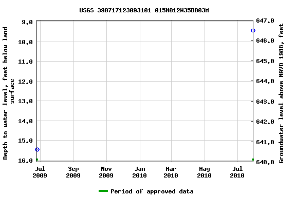 Graph of groundwater level data at USGS 390717123093101 015N012W35D003M