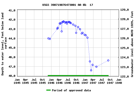 Graph of groundwater level data at USGS 390719076473001 AA Bb  17