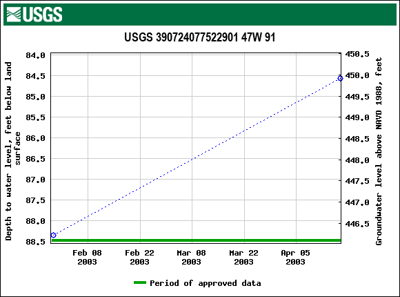 Graph of groundwater level data at USGS 390724077522901 47W 91