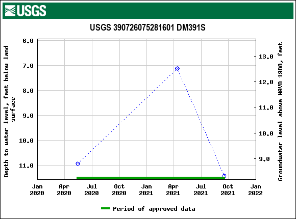 Graph of groundwater level data at USGS 390726075281601 DM391S