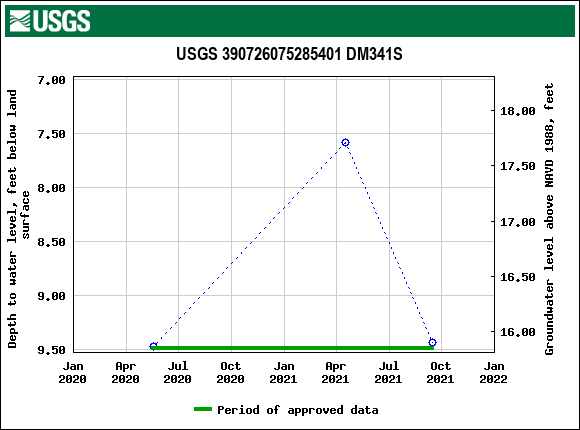 Graph of groundwater level data at USGS 390726075285401 DM341S