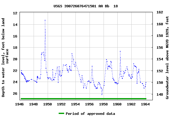 Graph of groundwater level data at USGS 390726076471501 AA Bb  18