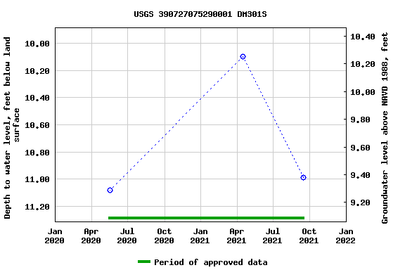 Graph of groundwater level data at USGS 390727075290001 DM301S