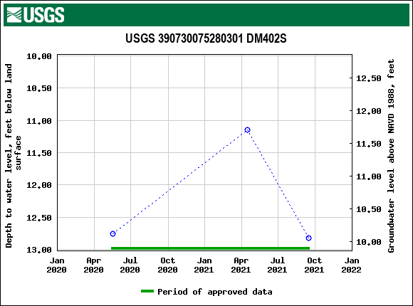 Graph of groundwater level data at USGS 390730075280301 DM402S