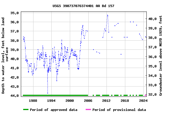 Graph of groundwater level data at USGS 390737076374401 AA Bd 157