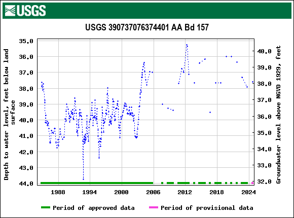 Graph of groundwater level data at USGS 390737076374401 AA Bd 157