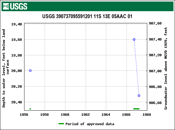 Graph of groundwater level data at USGS 390737095591201 11S 13E 05AAC 01