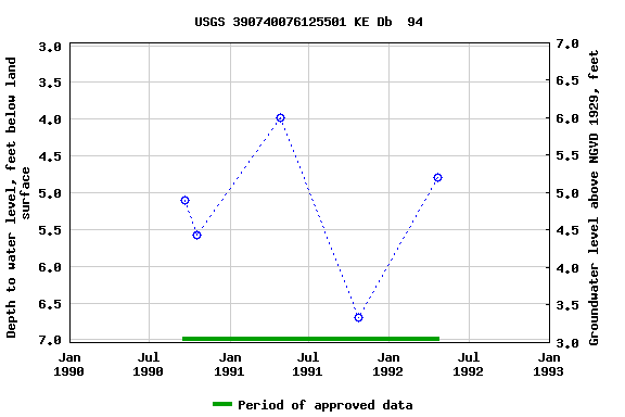 Graph of groundwater level data at USGS 390740076125501 KE Db  94