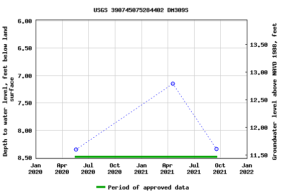 Graph of groundwater level data at USGS 390745075284402 DM309S