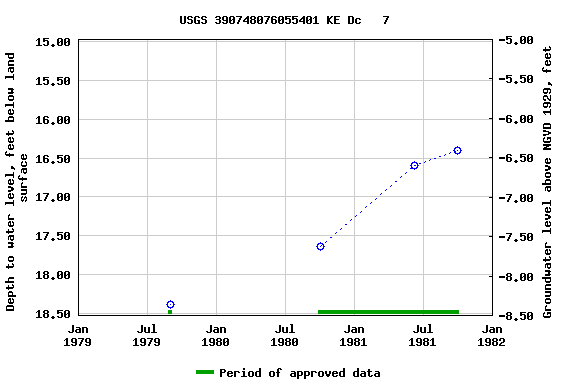 Graph of groundwater level data at USGS 390748076055401 KE Dc   7