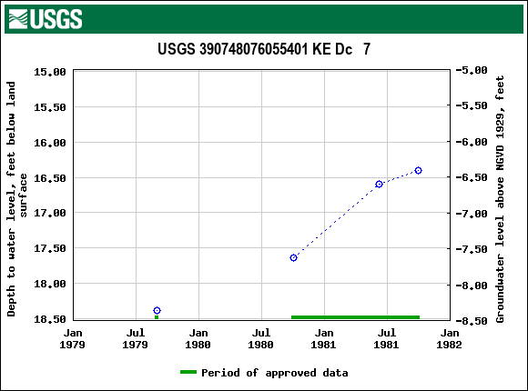 Graph of groundwater level data at USGS 390748076055401 KE Dc   7