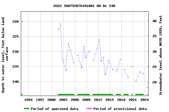 Graph of groundwater level data at USGS 390752076441001 AA Bc 240