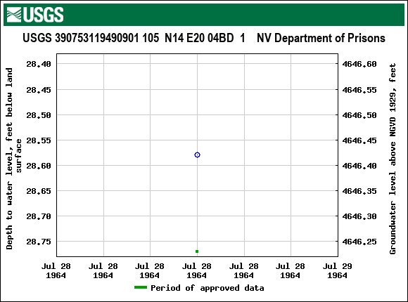 Graph of groundwater level data at USGS 390753119490901 105  N14 E20 04BD  1    NV Department of Prisons