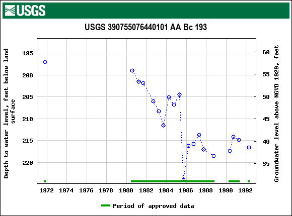 Graph of groundwater level data at USGS 390755076440101 AA Bc 193