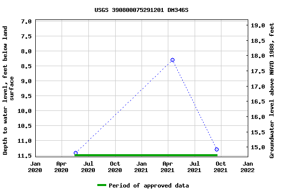 Graph of groundwater level data at USGS 390800075291201 DM346S