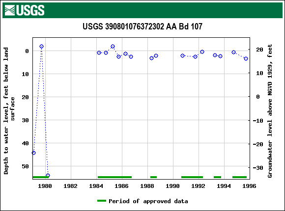 Graph of groundwater level data at USGS 390801076372302 AA Bd 107