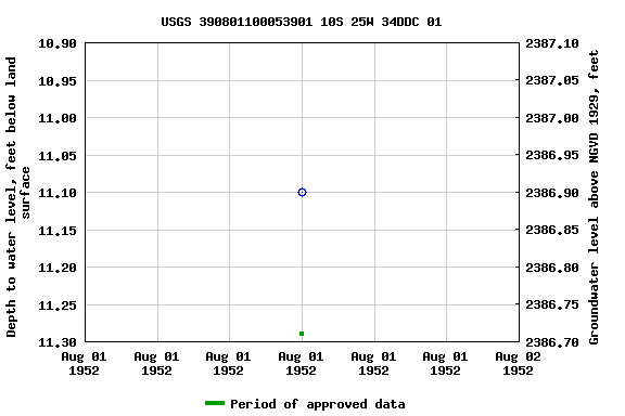 Graph of groundwater level data at USGS 390801100053901 10S 25W 34DDC 01